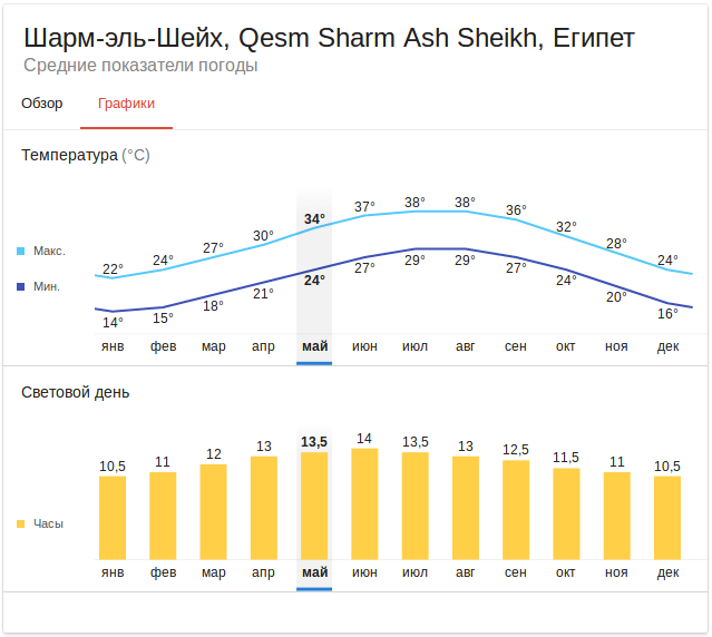 График температуры воздуха в Шарме в разные месяцы года