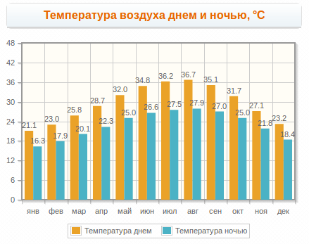 Погода: Египет - ноябрь в Шарм-эль-Шейхе