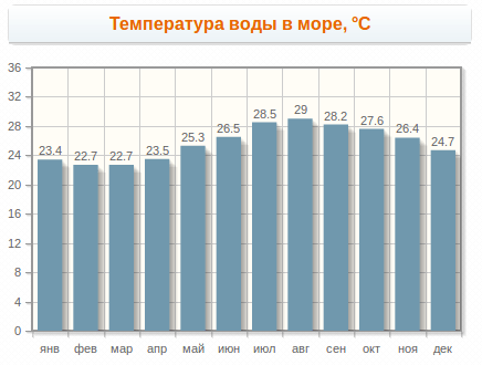 Погода в Шарм-эль-Шейхе в январе