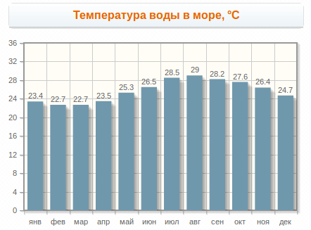 Погода в Шарме в августе