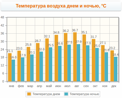 Погода в Шарме в феврале и другие месяцы