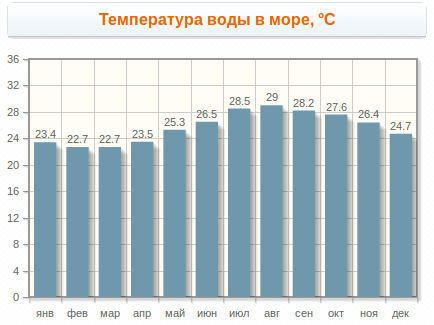 Погода в Шарме в марте - температура воды в разные месяцы