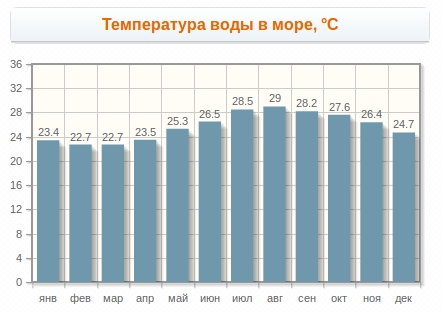 Температура моря - Шарм-эль-Шейх